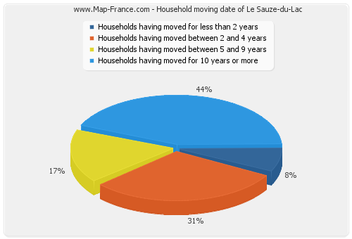 Household moving date of Le Sauze-du-Lac